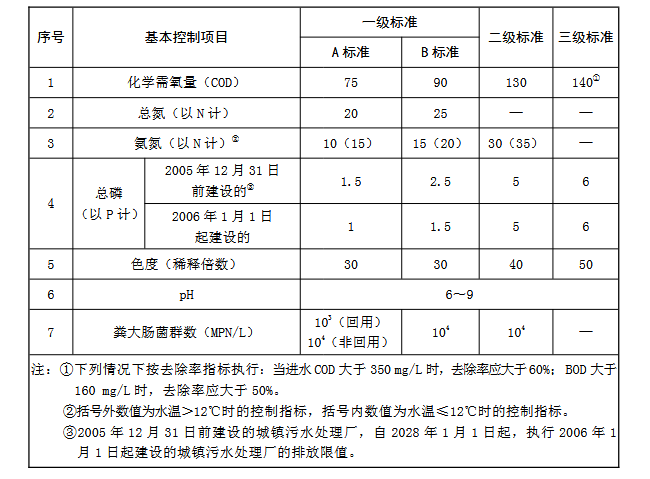 1765329058694463.png 基本控制項目最高允許排放濃度.png
